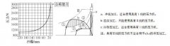 什么是壓力機(jī)公稱能力發(fā)生點(diǎn)